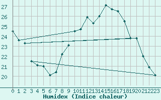 Courbe de l'humidex pour Grenoble/agglo Le Versoud (38)