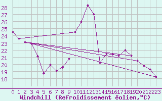 Courbe du refroidissement olien pour Grenoble/St-Etienne-St-Geoirs (38)