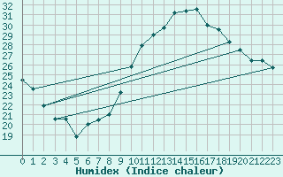 Courbe de l'humidex pour Dole-Tavaux (39)