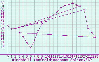 Courbe du refroidissement olien pour Nmes - Courbessac (30)