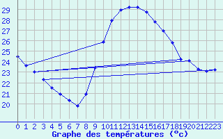 Courbe de tempratures pour Vias (34)