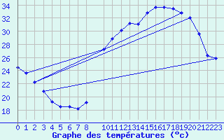 Courbe de tempratures pour Langres (52) 