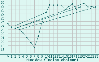 Courbe de l'humidex pour Montpellier (34)
