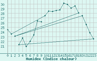 Courbe de l'humidex pour Hyres (83)