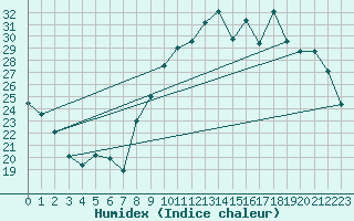 Courbe de l'humidex pour Vannes-Sn (56)