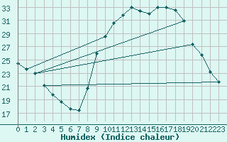 Courbe de l'humidex pour Muirancourt (60)