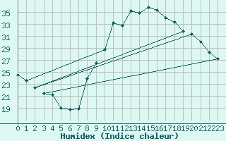 Courbe de l'humidex pour Sorcy-Bauthmont (08)