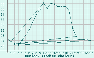 Courbe de l'humidex pour Deva