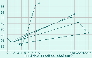 Courbe de l'humidex pour Verngues - Hameau de Cazan (13)