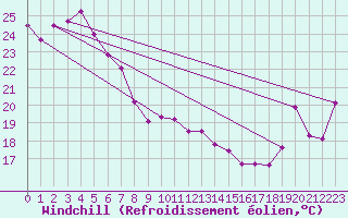 Courbe du refroidissement olien pour Hervey Bay