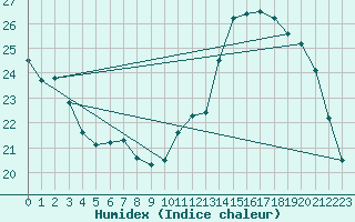 Courbe de l'humidex pour Montredon des Corbires (11)