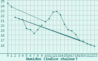 Courbe de l'humidex pour Choue (41)