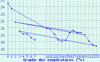 Courbe de tempratures pour Eu (76)