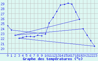 Courbe de tempratures pour Aniane (34)