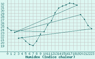 Courbe de l'humidex pour Belfort-Dorans (90)