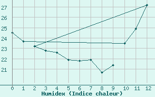 Courbe de l'humidex pour Joao Pinheiro