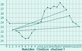 Courbe de l'humidex pour Orange (84)