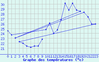 Courbe de tempratures pour Gruissan (11)