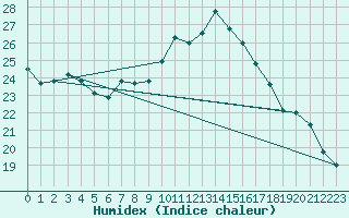 Courbe de l'humidex pour Gand (Be)