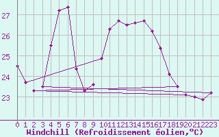 Courbe du refroidissement olien pour Pointe de Socoa (64)
