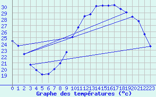 Courbe de tempratures pour Montroy (17)