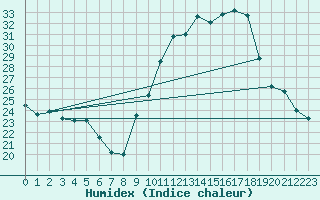 Courbe de l'humidex pour Haegen (67)