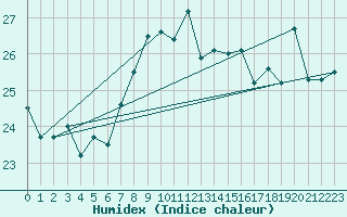 Courbe de l'humidex pour le bateau EUMDE60