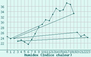 Courbe de l'humidex pour Muirancourt (60)