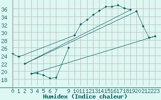 Courbe de l'humidex pour Nancy - Essey (54)