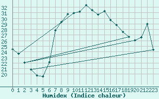 Courbe de l'humidex pour Vinars