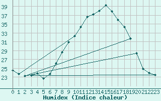 Courbe de l'humidex pour Beja