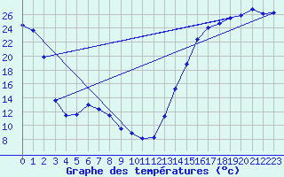 Courbe de tempratures pour Swift Current