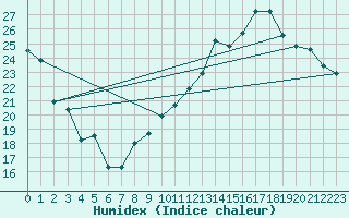 Courbe de l'humidex pour Le Mans (72)