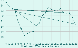 Courbe de l'humidex pour Cdiz