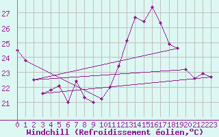 Courbe du refroidissement olien pour Ste (34)