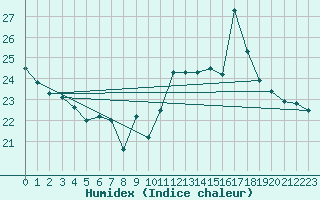 Courbe de l'humidex pour Paris - Montsouris (75)