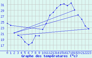 Courbe de tempratures pour Sayat (63)