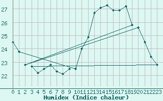 Courbe de l'humidex pour Tarbes (65)