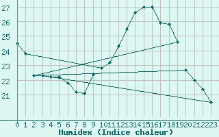 Courbe de l'humidex pour Saint-Nazaire (44)