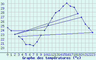 Courbe de tempratures pour Vias (34)