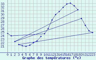 Courbe de tempratures pour Douzens (11)