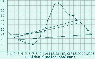 Courbe de l'humidex pour Albi (81)