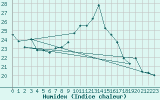 Courbe de l'humidex pour Tanus (81)