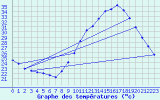 Courbe de tempratures pour Rochegude (26)