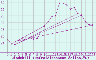 Courbe du refroidissement olien pour Ile du Levant (83)