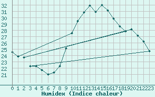 Courbe de l'humidex pour Le Luc - Cannet des Maures (83)