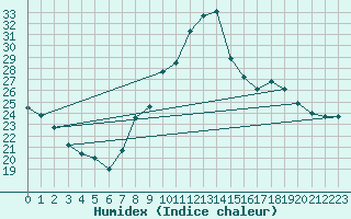 Courbe de l'humidex pour Grenoble/agglo Le Versoud (38)