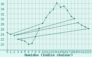 Courbe de l'humidex pour Saint-Nazaire-d'Aude (11)