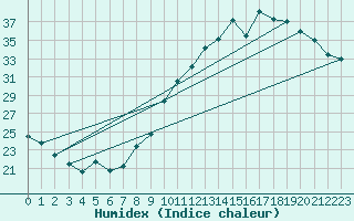 Courbe de l'humidex pour Pontoise - Cormeilles (95)