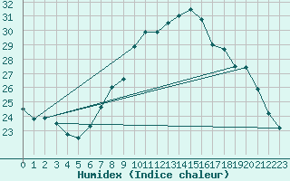 Courbe de l'humidex pour Ayamonte